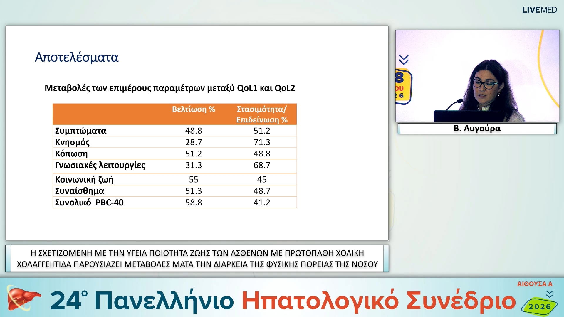 077 Β. Λυγούρα - ΕΑ19 Η ΣΧΕΤΙΖΟΜΕΝΗ ΜΕ ΤΗΝ ΥΓΕΙΑ ΠΟΙΟΤΗΤΑ ΖΩΗΣ ΤΩΝ ΑΣΘΕΝΩΝ ΜΕ ΠΡΩΤΟΠΑΘΗ ΧΟΛΙΚΗ ΧΟΛΑΓΓΕΙΙΤΙΔΑ ΠΑΡΟΥΣΙΑΖΕΙ ΜΕΤΑΒΟΛΕΣ ΜΑΤΑ ΤΗΝ ΔΙΑΡΚΕΙΑ ΤΗΣ ΦΥΣΙΚΗΣ ΠΟΡΕΙΑΣ ΤΗΣ ΝΟΣΟΥ