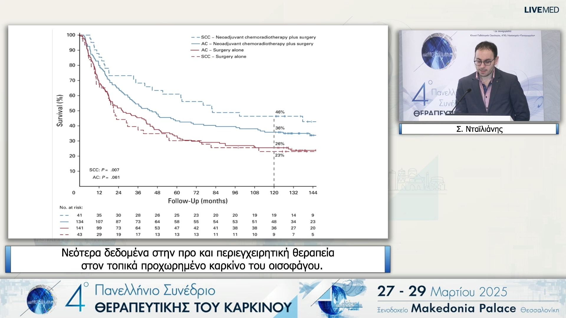 21 Σ. Νταϊλιάνης - Νεότερα δεδομένα στην προ και περιεγχειρητική θεραπεία στον τοπικά προχωρημένο καρκίνο του οισοφάγου.