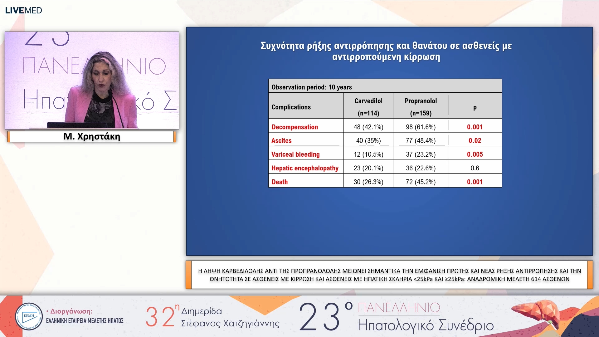 068 Μ. Χρηστάκη - ΕΑ22 Η ΛΗΨΗ ΚΑΡΒΕΔΙΛΟΛΗΣ ΑΝΤΙ ΤΗΣ ΠΡΟΠΡΑΝΟΛΟΛΗΣ ΜΕΙΩΝΕΙ ΣΗΜΑΝΤΙΚΑ ΤΗΝ ΕΜΦΑΝΙΣΗ ΠΡΩΤΗΣ ΚΑΙ ΝΕΑΣ ΡΗΞΗΣ ΑΝΤΙΡΡΟΠΗΣΗΣ ΚΑΙ ΤΗΝ ΘΝΗΤΟΤΗΤΑ ΣΕ ΑΣΘΕΝΕΙΣ ΜΕ ΚΙΡΡΩΣΗ ΚΑΙ ΑΣΘΕΝΕΙΣ ΜΕ ΗΠΑΤΙΚΗ ΣΚΛΗΡΙΑ 25kPa ΚΑΙ ≥25kPa: ΑΝΑΔΡΟΜΙΚΗ ΜΕΛΕΤΗ 614 ΑΣΘΕΝΩΝ