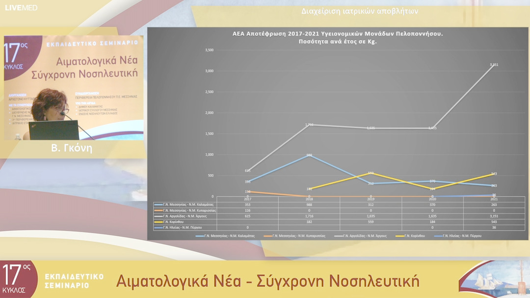 19 Β. Γκόνη - Διαχείριση ιατρικών αποβλήτων 