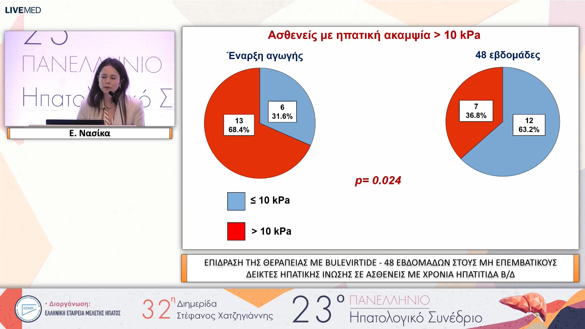066 Ε. Νασίκα - ΕΑ20 ΕΠΙΔΡΑΣΗ ΤΗΣ ΘΕΡΑΠΕΙΑΣ ΜΕ BULEVIRTIDE - 48 ΕΒΔΟΜΑΔΩΝ ΣΤΟΥΣ ΜΗ ΕΠΕΜΒΑΤΙΚΟΥΣ ΔΕΙΚΤΕΣ ΗΠΑΤΙΚΗΣ ΙΝΩΣΗΣ ΣΕ ΑΣΘΕΝΕΙΣ ΜΕ ΧΡΟΝΙΑ ΗΠΑΤΙΤΙΔΑ Β/Δ
