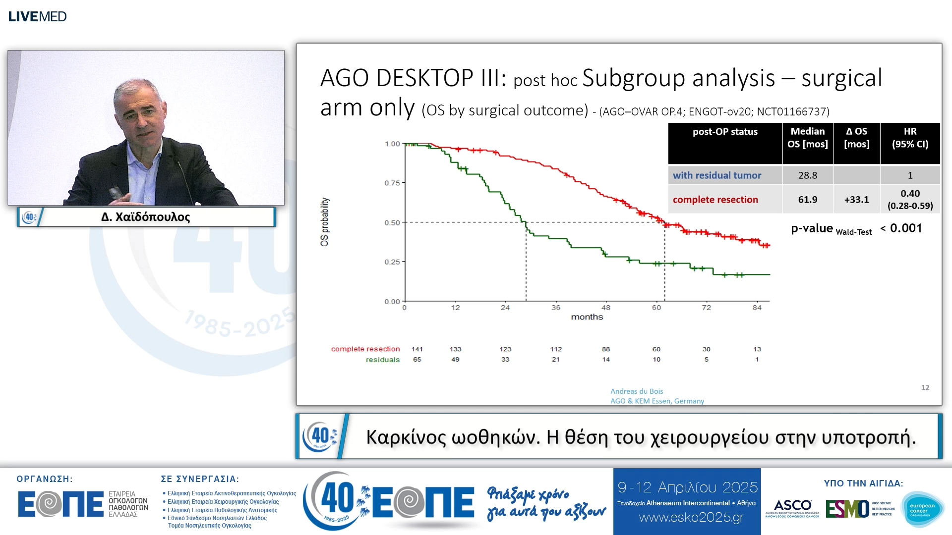104 Δ. Χαϊδόπουλος - Η θέση του χειρουργείου στην υποτροπή.